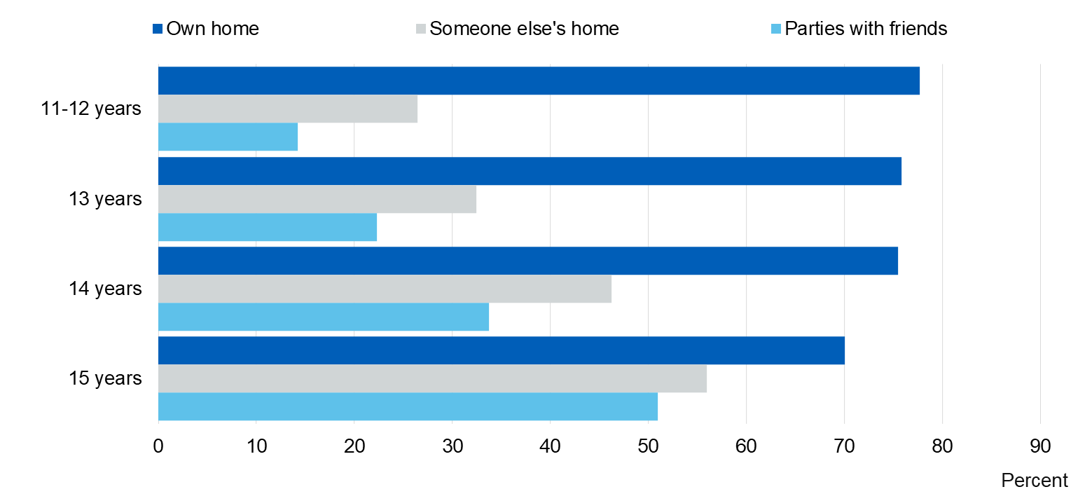 Image showing where current drinkers usually drink, by age