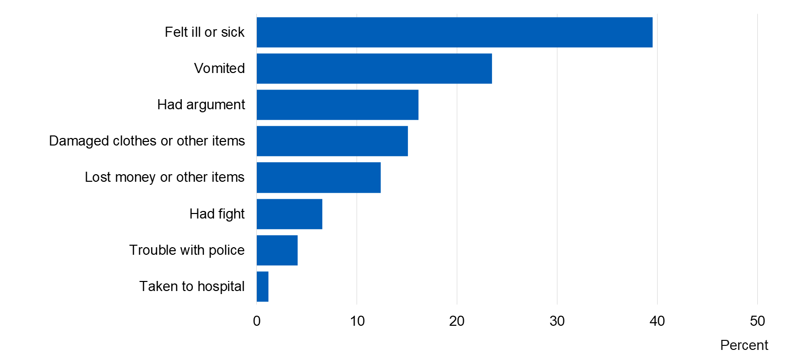 Image showing adverse consequences of being drunk in the last 4 weeks