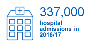 337,000 hospital admissions in 2016/17