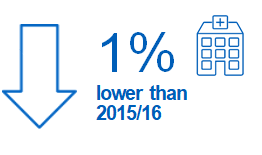 1% lower than  2015/16