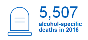 5,507 alcohol-specific deaths in 2016