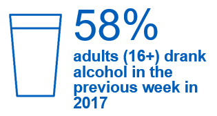 58% adults (16+) drank alcohol in the previous week in 2017