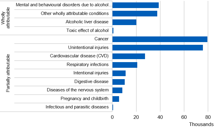 Bar chart showing the number of alcohol-related hospital admissions (narrow measure) by diagnosis