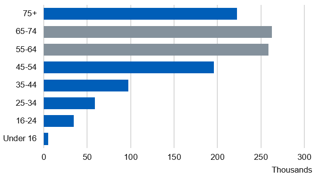 Bar chart showing the number of alcohol-related hospital admissions (broad measure) by age