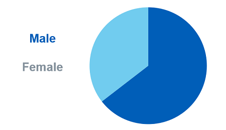 Pie chart showing the proportion of alcohol-related hospital admissions (broad measure) by sex