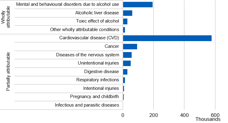 Bar chart showing the number of alcohol-related hospital admissions (broad measure) by diagnosis