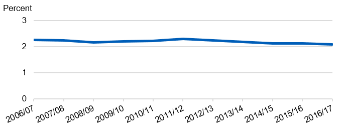 Time series chart showing the proportion of alcohol-related hospital admissions (narrow measure) from 2006/07 to 2016/17