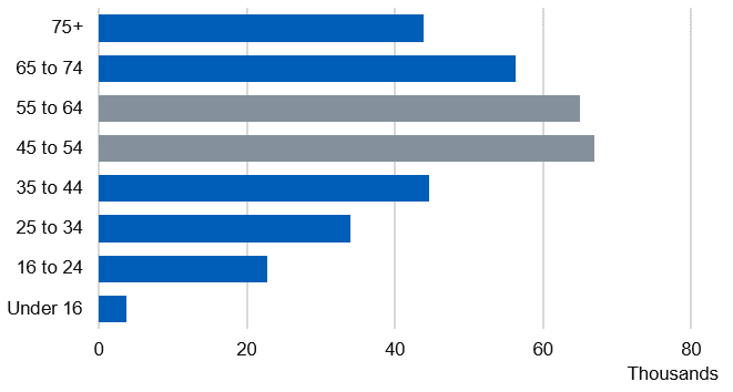 Bar chart showing the number of alcohol-related hospital admissions (narrow measure) by age