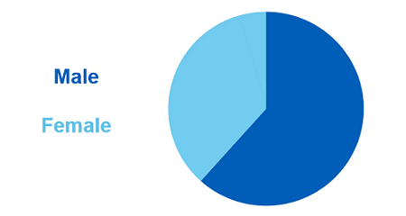 Pie chart showing the proportion of  alcohol-related hospital admissions (narrow measure) by sex