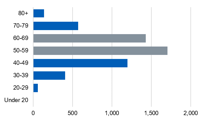 Bar chart showing the number of alcohol-specific deaths by age