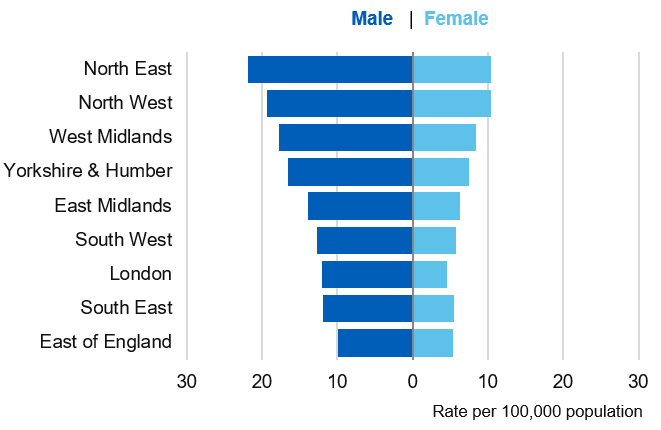 Bar chart showing alcohol specific death rates per 100,000 population by region