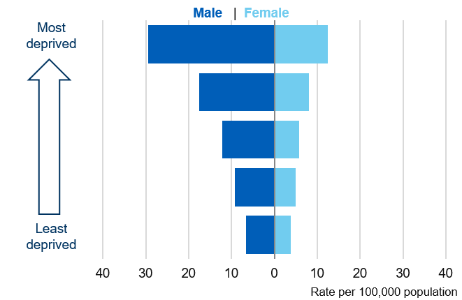 Bar chart showing alcohol-specific death rates per 100,000 population by deprivation quintile