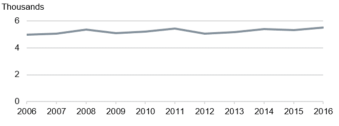 Time series chart showing the number of alcohol-specific deaths between 2006 and 2016