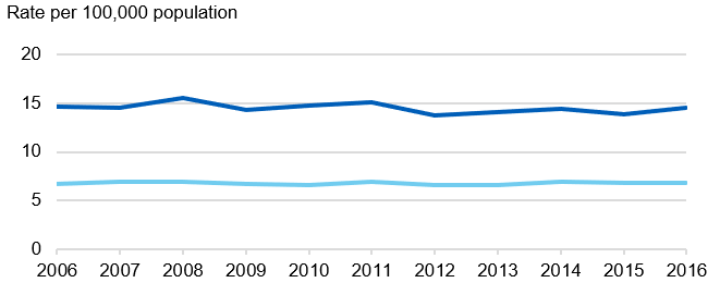 Time series chart showing the alcohol-specific death rate per 100,000 population between 2006 and 2016