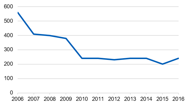 Time series chart showing the number of fatalities in reported drink-drive accidents from 2006 to 2016