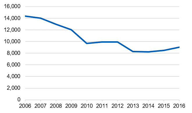 Time series chart showing the number of casualties in reported drink-drive accidents from 2006 to 2016