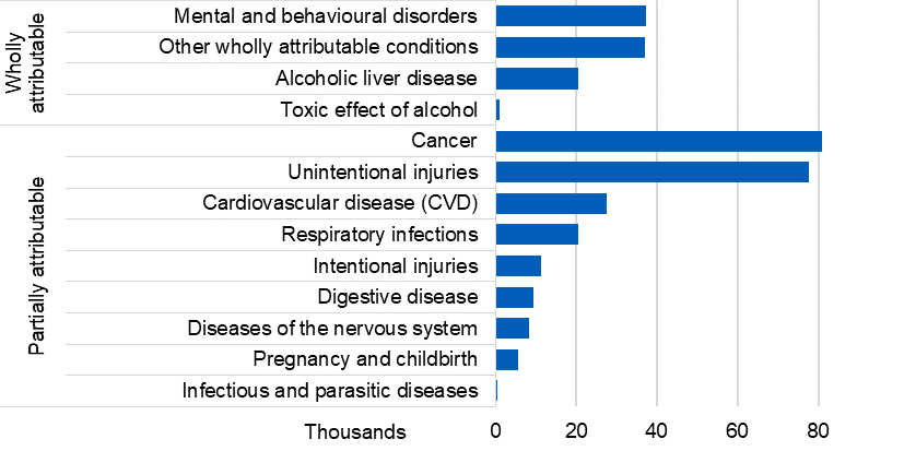 Bar chart showing the number of alcohol-related hospital admissions (narrow measure) by diagnosis