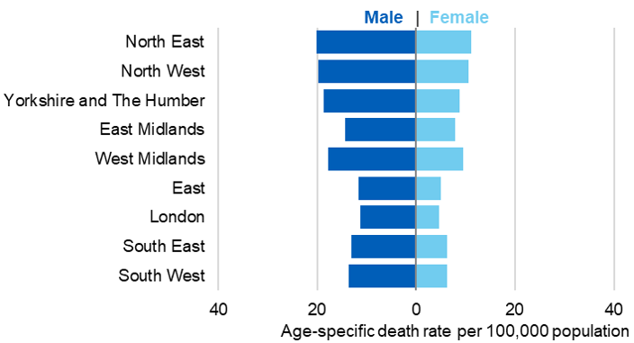 Bar chart showing alcohol specific death rates per 100,000 population by region