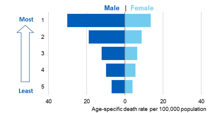 Bar chart showing alcohol-specific death rates per 100,000 population by deprivation quintile
