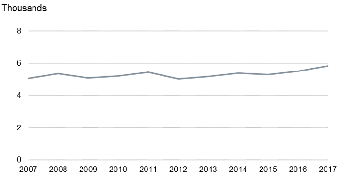 Time series chart showing the number of alcohol-specific deaths between 2007 and 2017