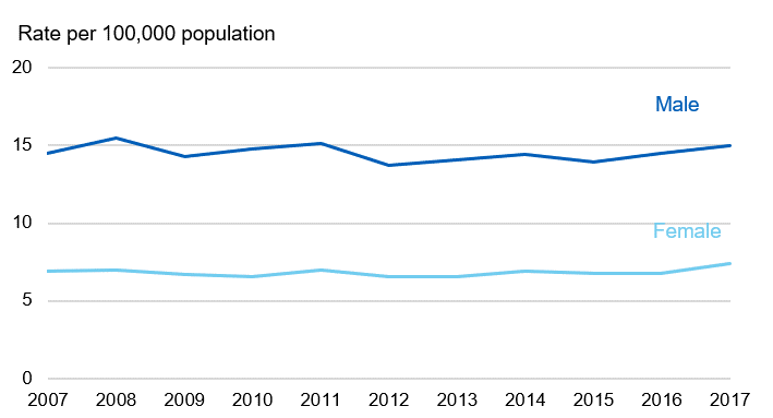 Time series chart showing the alcohol-specific death rate per 100,000 population between 2007 and 2017