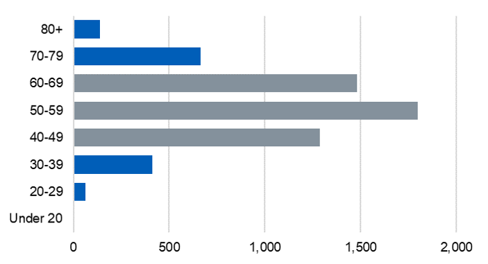 Bar chart showing alcohol-specific deaths by age