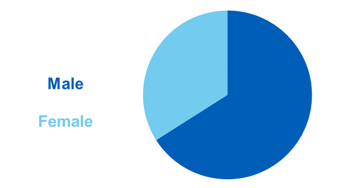 Pie chart showing the proportion of alcohol-specific deaths by sex
