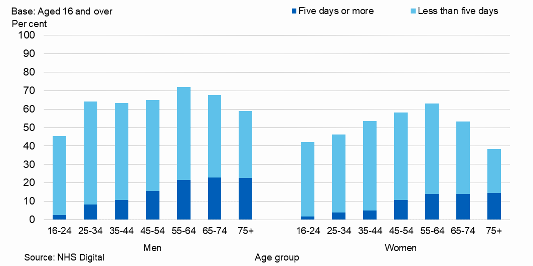 Bar chart showing number of days on which drank alcohol in the last week, by age and sex