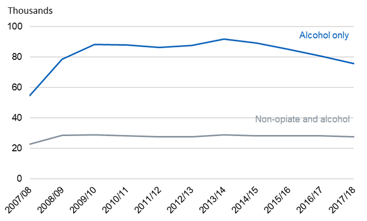 Line graph showing number in treatment for alcohol problems 2007/08 to 2017/18