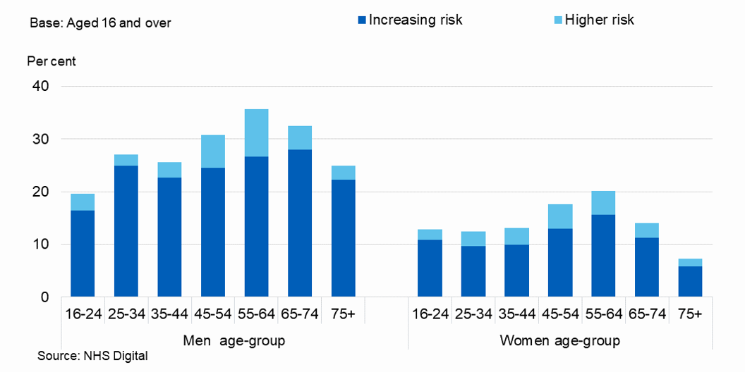 Bar chart showing proportion of adults drinking at increased or higher risk of harm, by age and sex