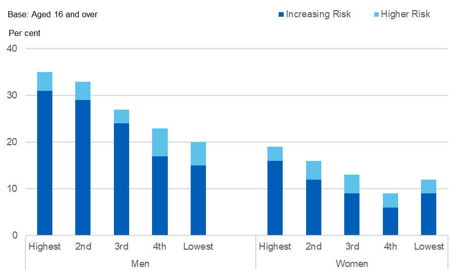 Bar chart showing Proportion of adults drinking at increased or higher risk of harm, by equivalised household income and sex