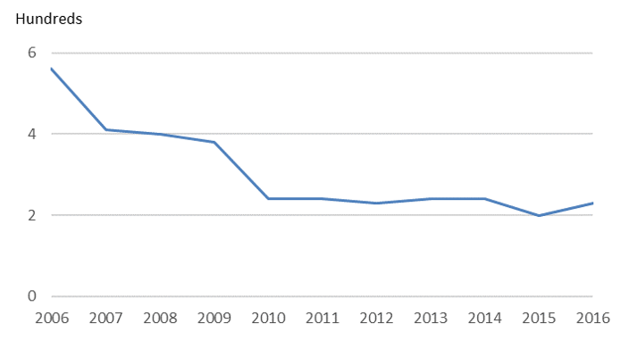 Time series showing fatalities in reported drink-drive accidents