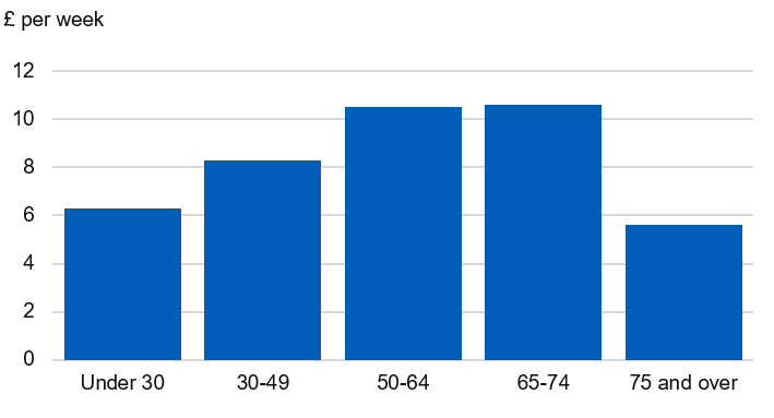 Bar chart showing average weekly expenditure on alcohol