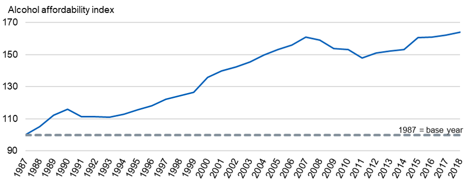 Time series showing the long terms trend of alcohol affordability between 1987 and 2018