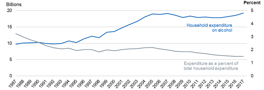 Time series showing expenditure on alcohol compared to total expenditure