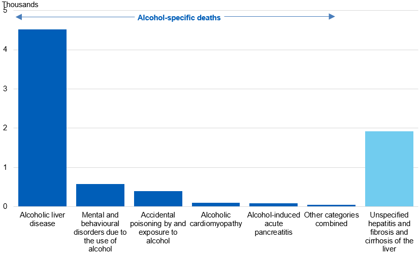 Bar chart showing the number of alcohol-specific and alcohol-related deaths by condition