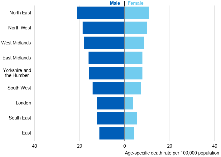 Bar chart showing alcohol specific death rates per 100,000 population by region