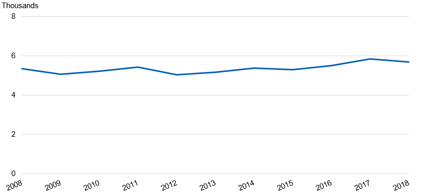 Time series chart showing the number of alcohol-specific deaths between 2008 and 2018