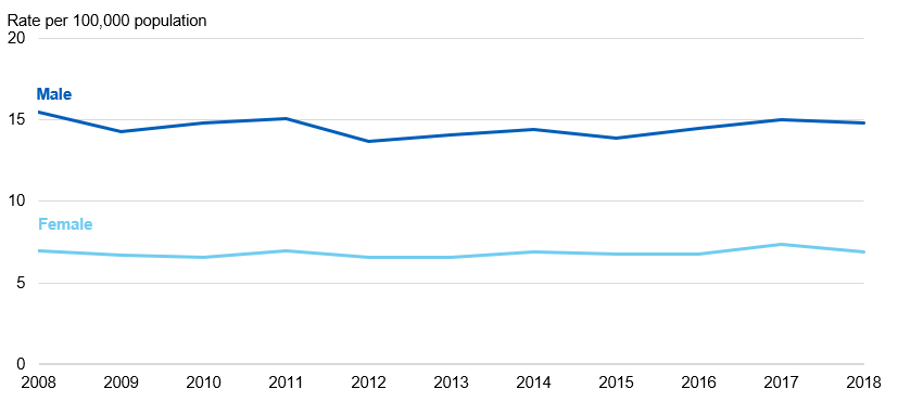Time series chart showing the alcohol-specific death rate per 100,000 population between 2008 and 2018