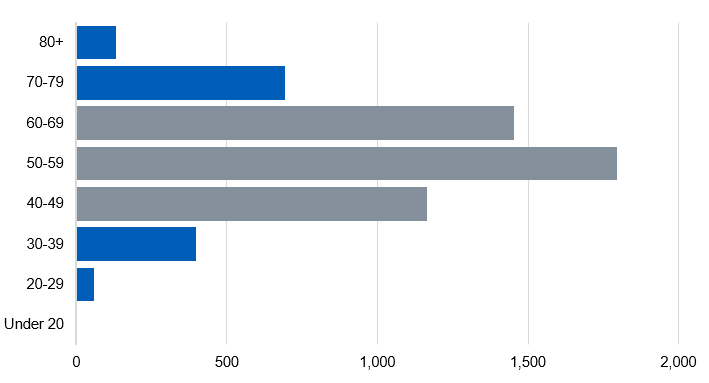 Bar chart showing alcohol-specific deaths by age