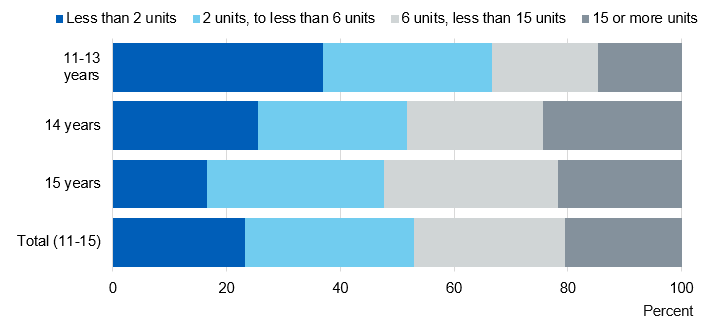 Bar chart showing the mean number of units pupils drank by age