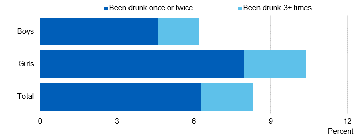 Bar chart showing the proportion of pupils who were drunk in the last four weeks, by sex