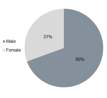 Chart showing admissions for drug-related mental and behavioural disorders were a factor by sex