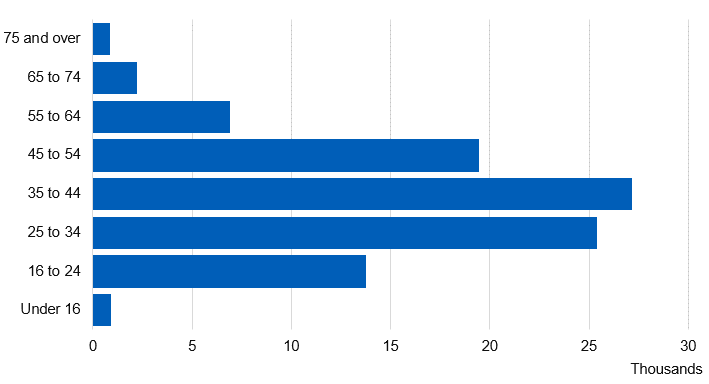 Chart showing admissions for drug-related mental and behavioural disorders were a factor by age