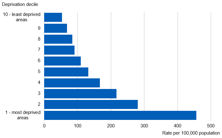 Chart showing admissions where drug related mental and behavioural disorders were a factor, by deprivation decile