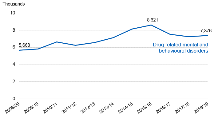 Chart showing admissions for drug related mental health and behavioural disorders by year
