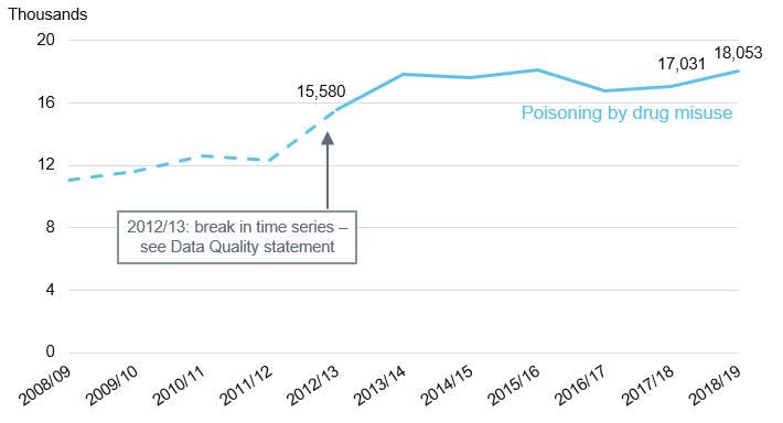 Chart showing admissions for poisoning from drug misuse by year