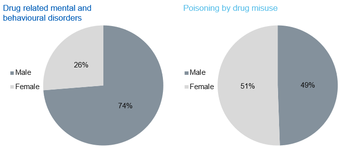 Chart showing admissions for drug misuse by sex
