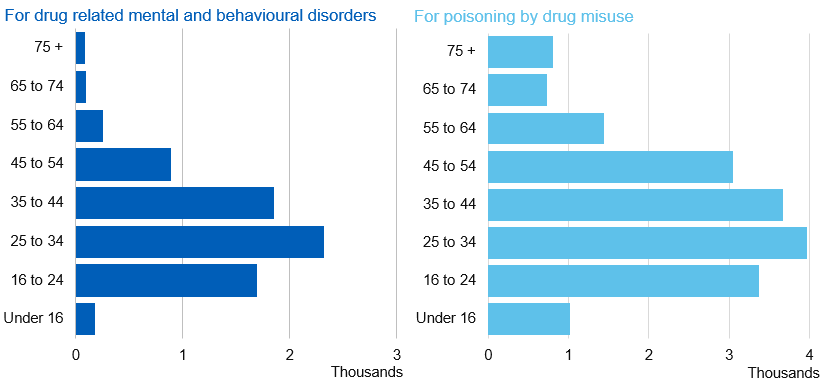 Chart showing admissions drug related mental and behavioural disorders, and for poisoning by drug misuse by age
