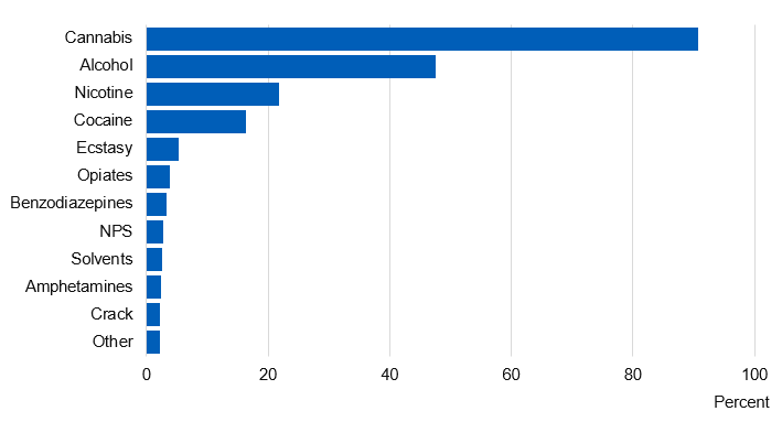 Chart showing young people in secure settings receiving specialist substance misuse treament by substance use